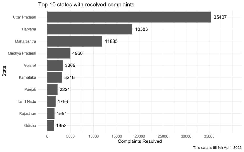 Horizontal bar chart showing top 10 states in terms of complaints resolved