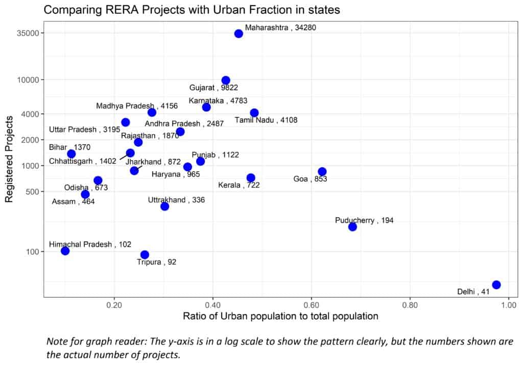 Plots showing RERA registered projects vis-a-vis Urban Fraction
