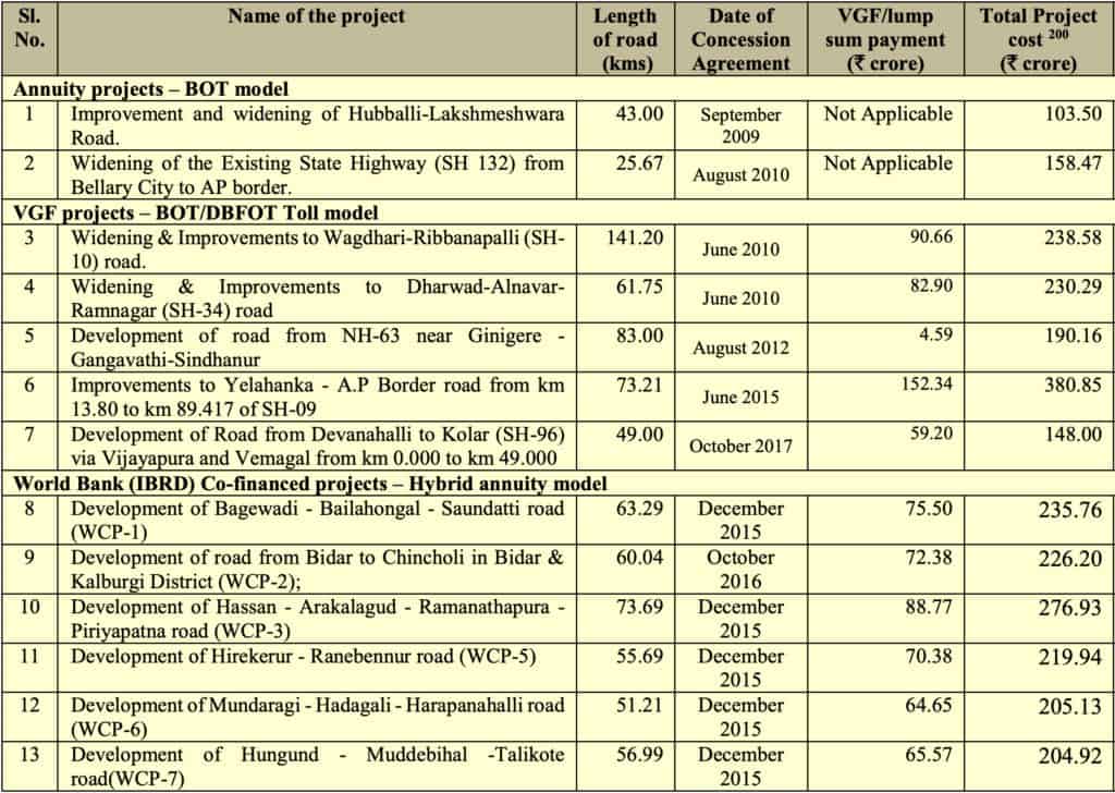 Screenshot of Appendix 20: Status of audit sampled projects. CAG Report 2019 on Public Sector Undertakings 