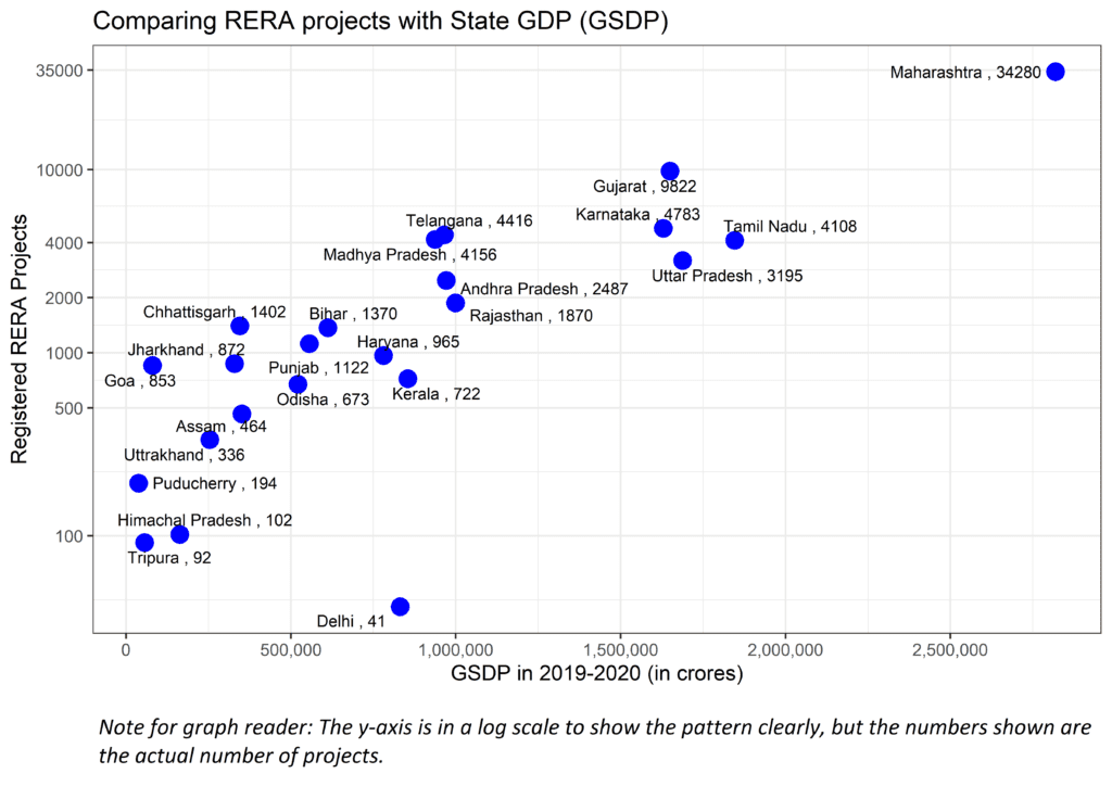 Plots showing registered projects vis-a-vis Gross State Domestic Product