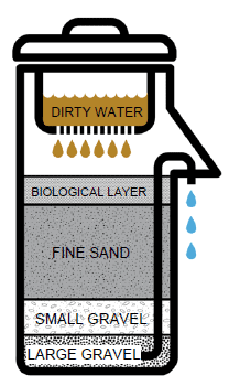A Basic Diagram of a Concrete BioSand Filter used for Water Filtration, with layers from top: dirty water, biological layer, fine sand, small gravel, large gravel.