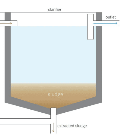 A graphic of a tank, inlet on top left, and outlet on right. Sludge settling at the bottom part with its outlet right at the bottom