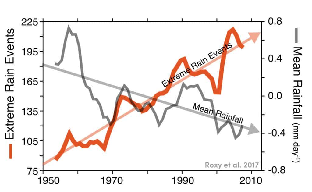 A graph showing the decrease in mean rainfall and increase in extreme rain events from 1950 to 2010 in India
