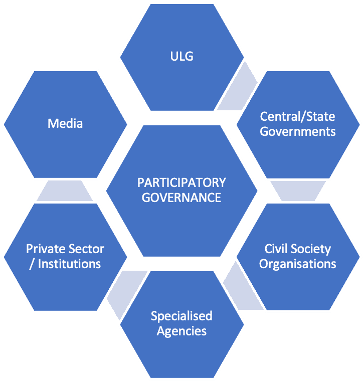Graphic of different stakeholders of a participatory urban governance