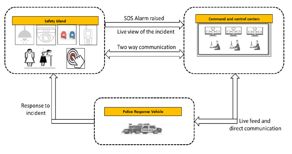  illustration  of how the Safety Island system is supposed to work