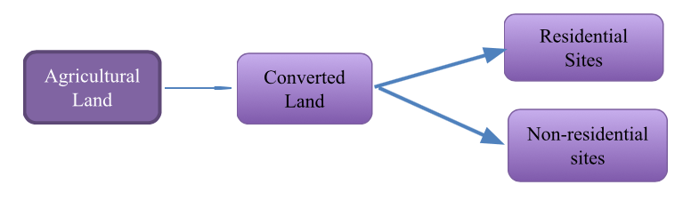 Land conversion
