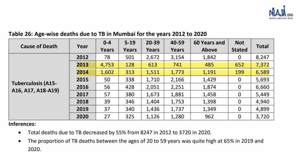 A data table that maps 10 years of TB death in Mumbai and shows an anomaly in the age group of 0-4 for 2013 and 2014. 