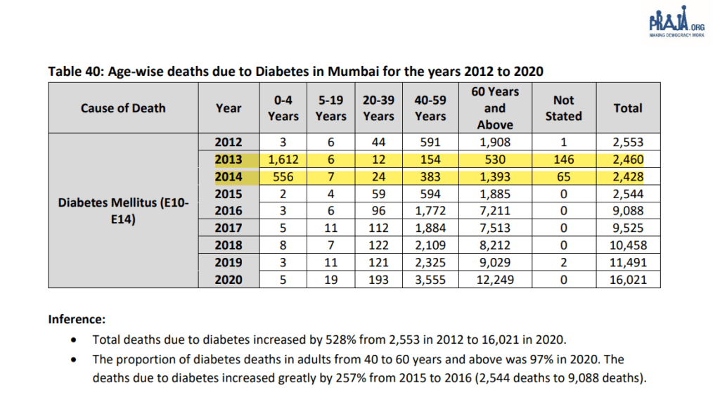 A data table that maps 10 years of diabetes death in Mumbai.