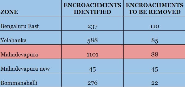 Table with share of stormwater drain encroachments across 5 zones 