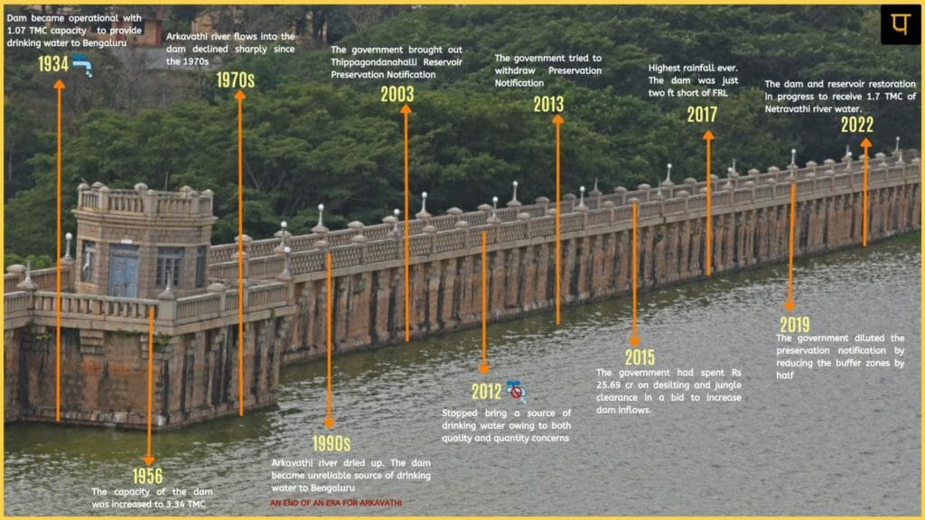 A timeline of Thippagondanahalli dam since 1934 to 2019