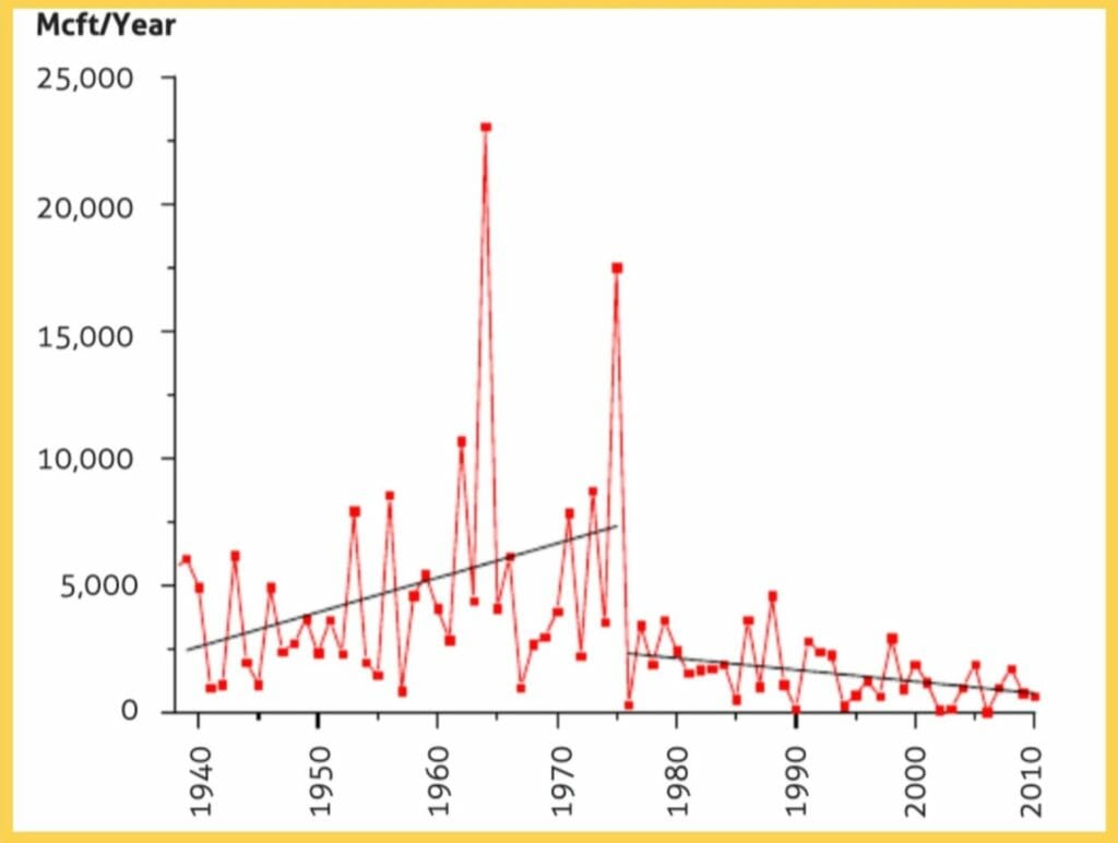 Graph showing declining water levels from 1940 to 2010 in the Thippagondanahalli Dam