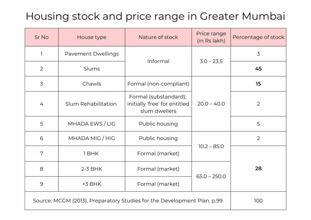 Table of affordable housing stock and price range in Greater Range