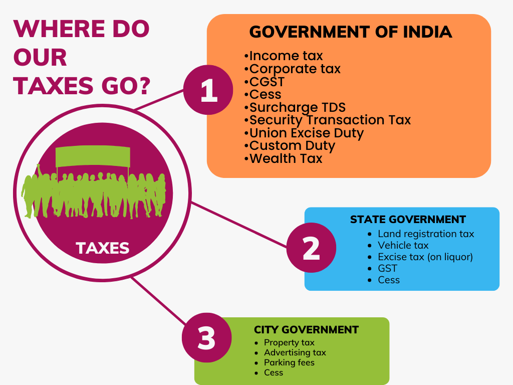 where do our taxes go - 3 layers of governance