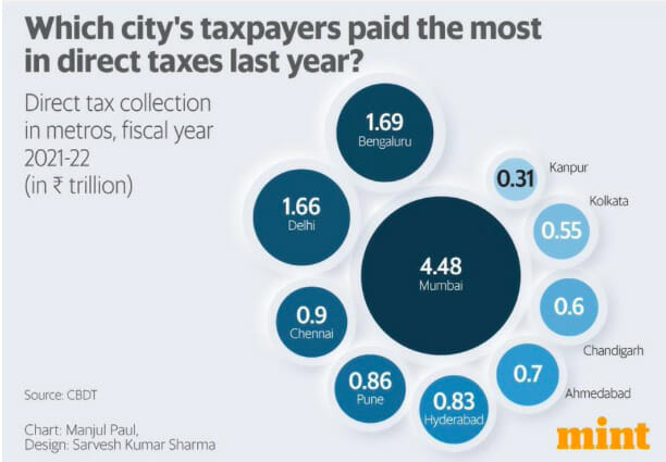 Citywise tax collection graphic published in Mint newspaper