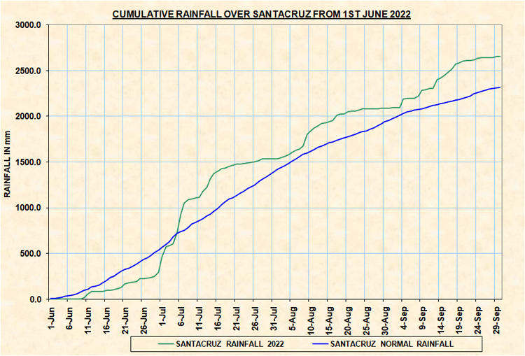 A graph showing the rainfall received by Santacruz in monsoon of 2022