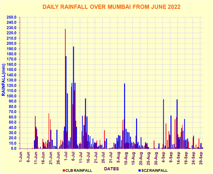 Graph of the monsoon in Mumbai in 2022