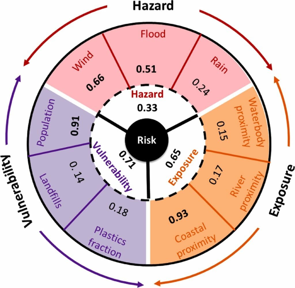 A wheel showing the different factors that went into calculating risk of pollution in the study