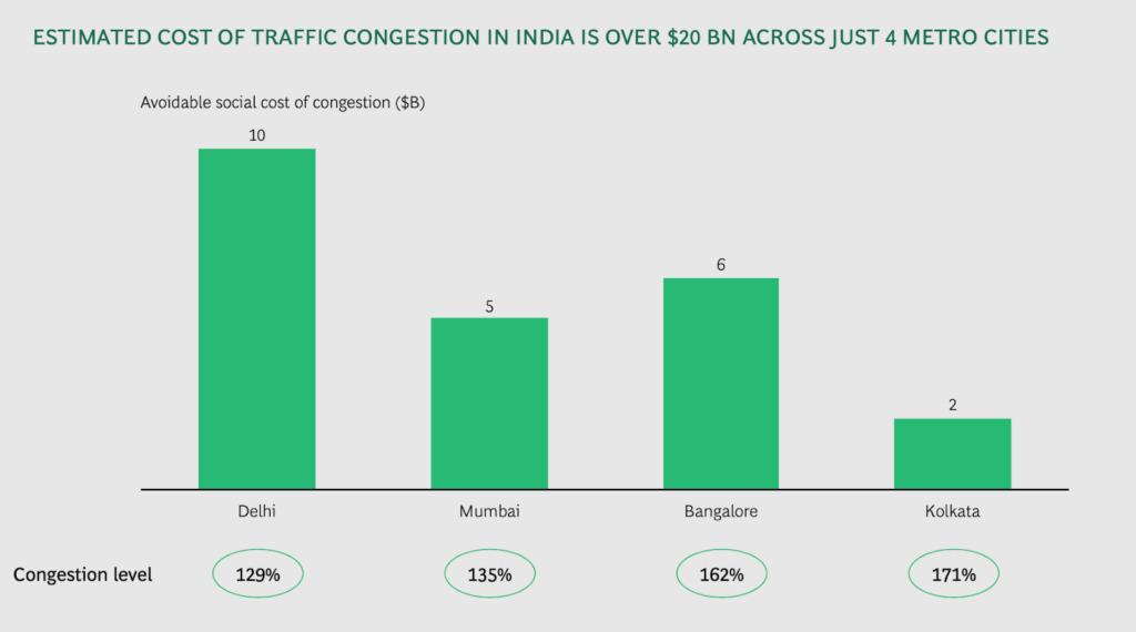 Visual bar graph showing cost of traffic congestion in Metro cities, as per Niti Aayog report