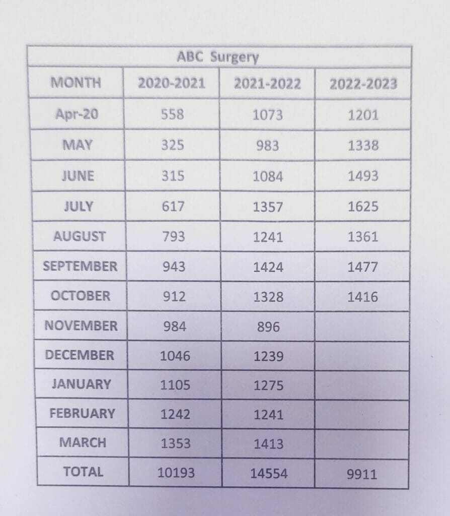 Chennai animal birth control surgeries month-wise data by GCC