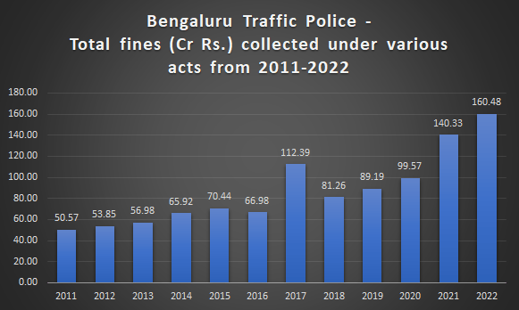 Graph showing the total amount of fines collected over BTP between 2011 and Oct 2022