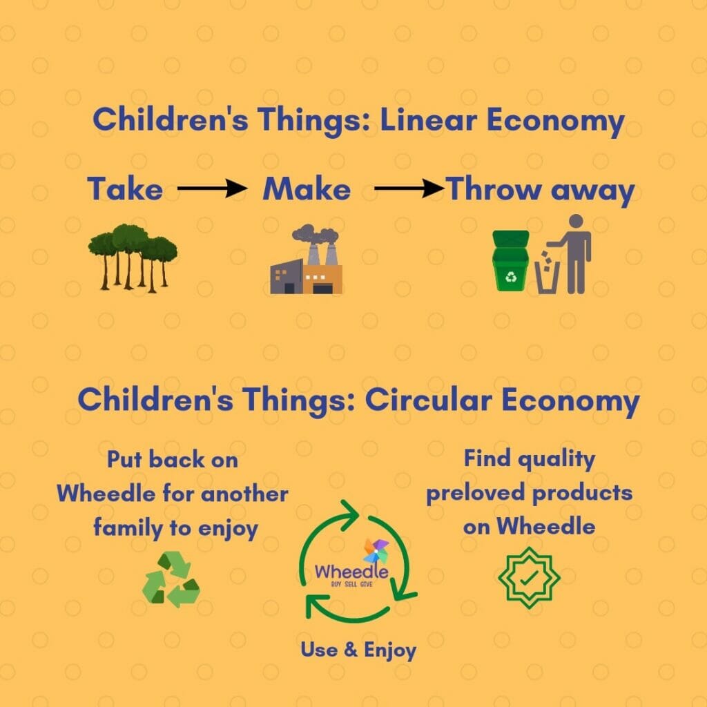 Infographic by gowheedle explains how children's products are reused and put to good use. 