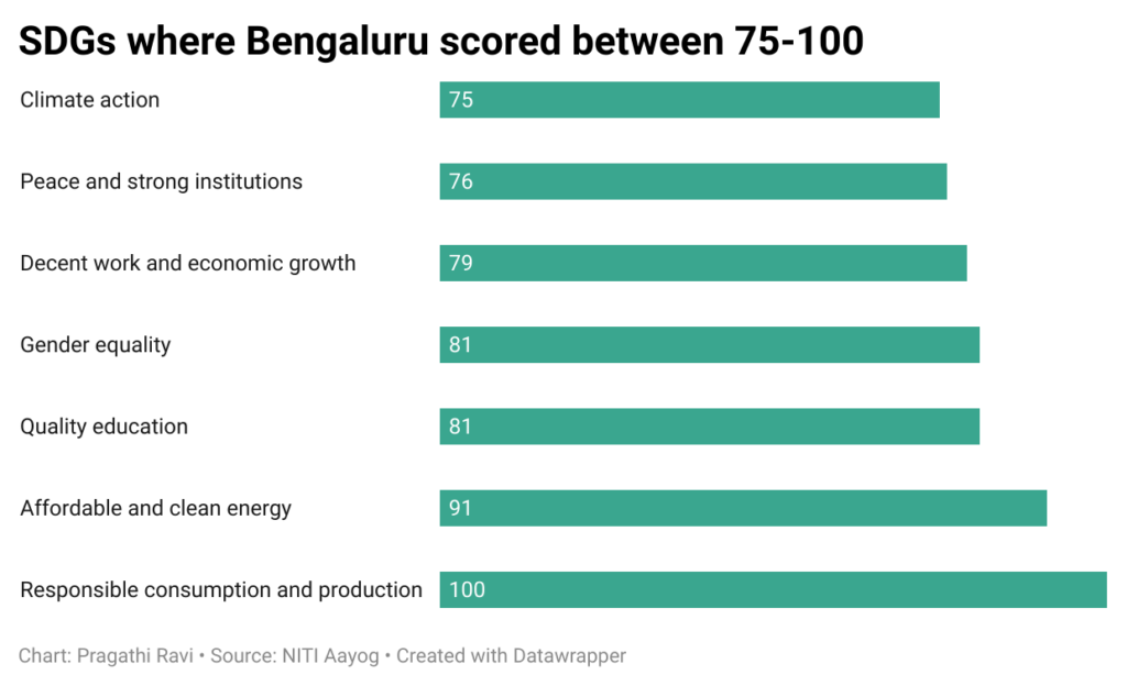 Visualising data from SDG Urban Index and Dashboard for 2021–22 for Bengaluru