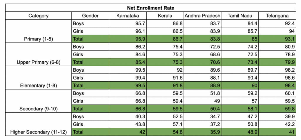 Net enrolment of students in South Indian states from UDISE+ Report  