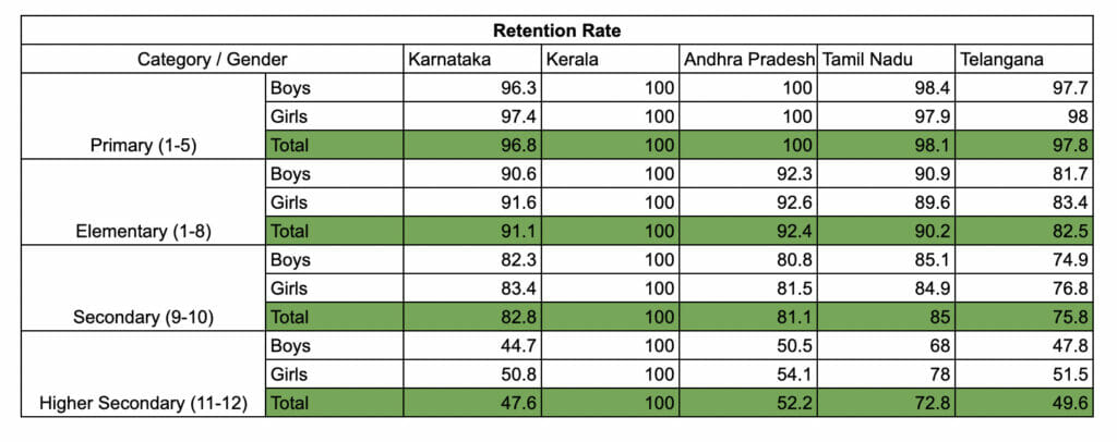 Retention rate of students in South Indian states as per UDISE + Report