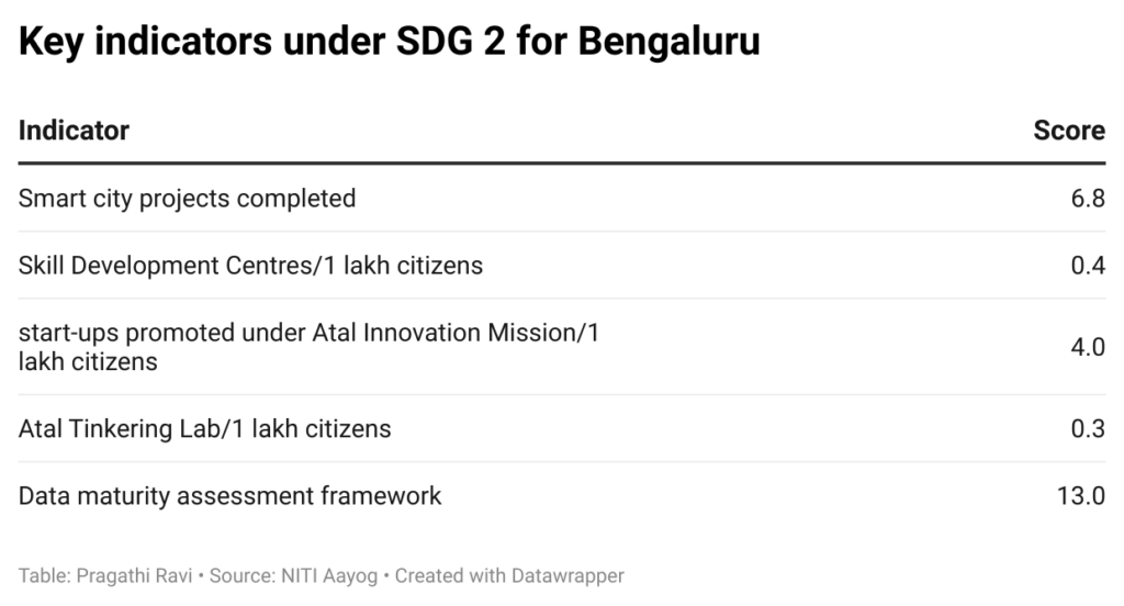 Visualising date from SDG Urban Index and Dashboard for 2021–22 for Bengaluru