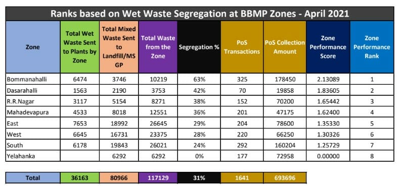 Swacch Survekshan Bengaluru zone-wise rankings, 2021