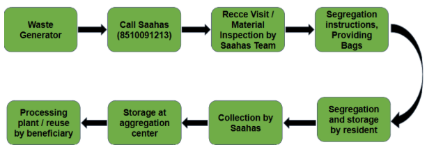 Work flow of collection system