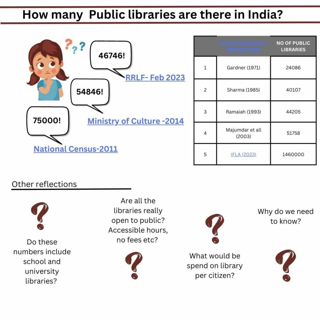 Infographic showing the count of public libraries in India according to various sources
