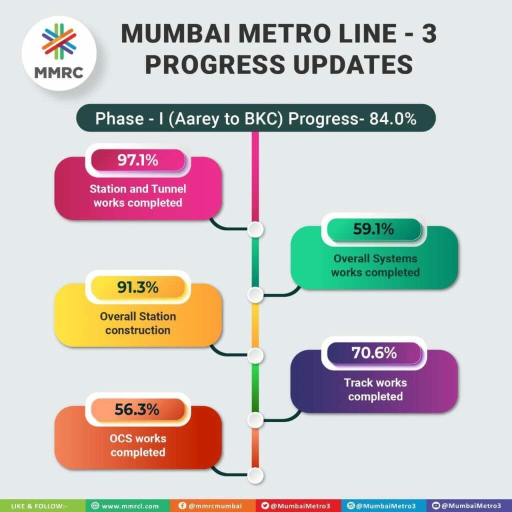 Progress update info graphic on the Mumbai metro line 3