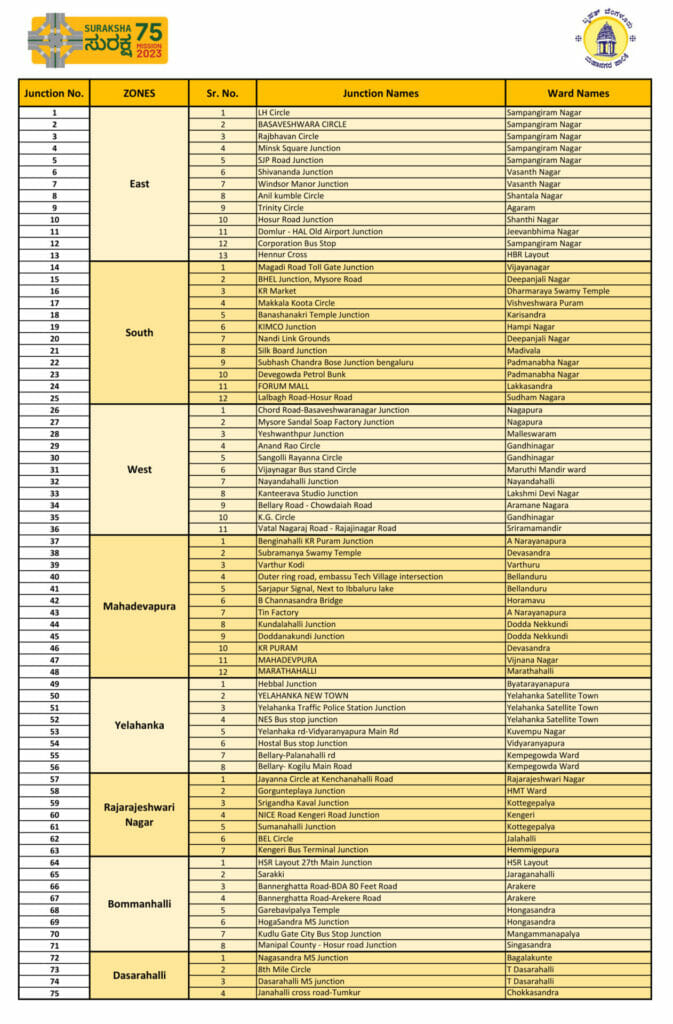 List of 75 junctions under 8 zones of Bengaluru