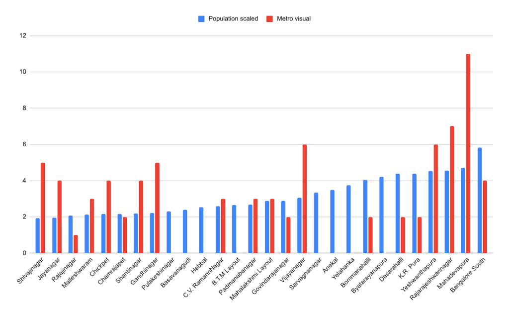 Graph of number of metro stations by constituency compared to the population
