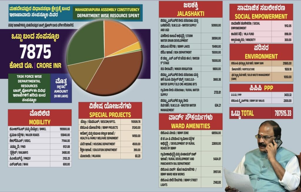 Grafic of funds spent on Mahadevapura 2018-23