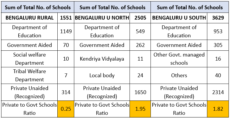table of district-wise availability of infrastructure and facilities in bengaluru