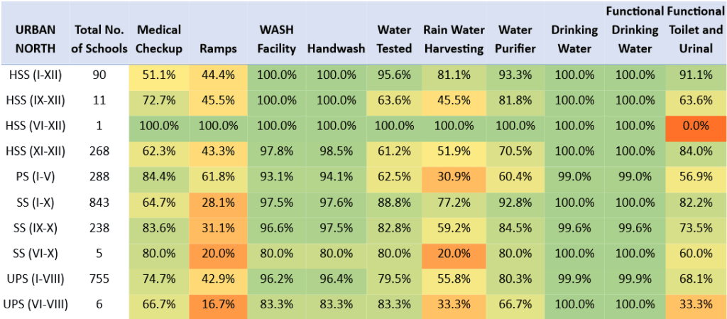 District wise heat map of common facilities across schools in three districts. 