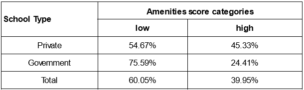 table of amenities score by school type