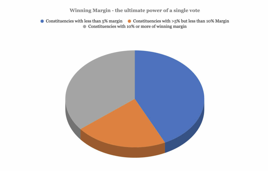 Pie chart of winning margins 