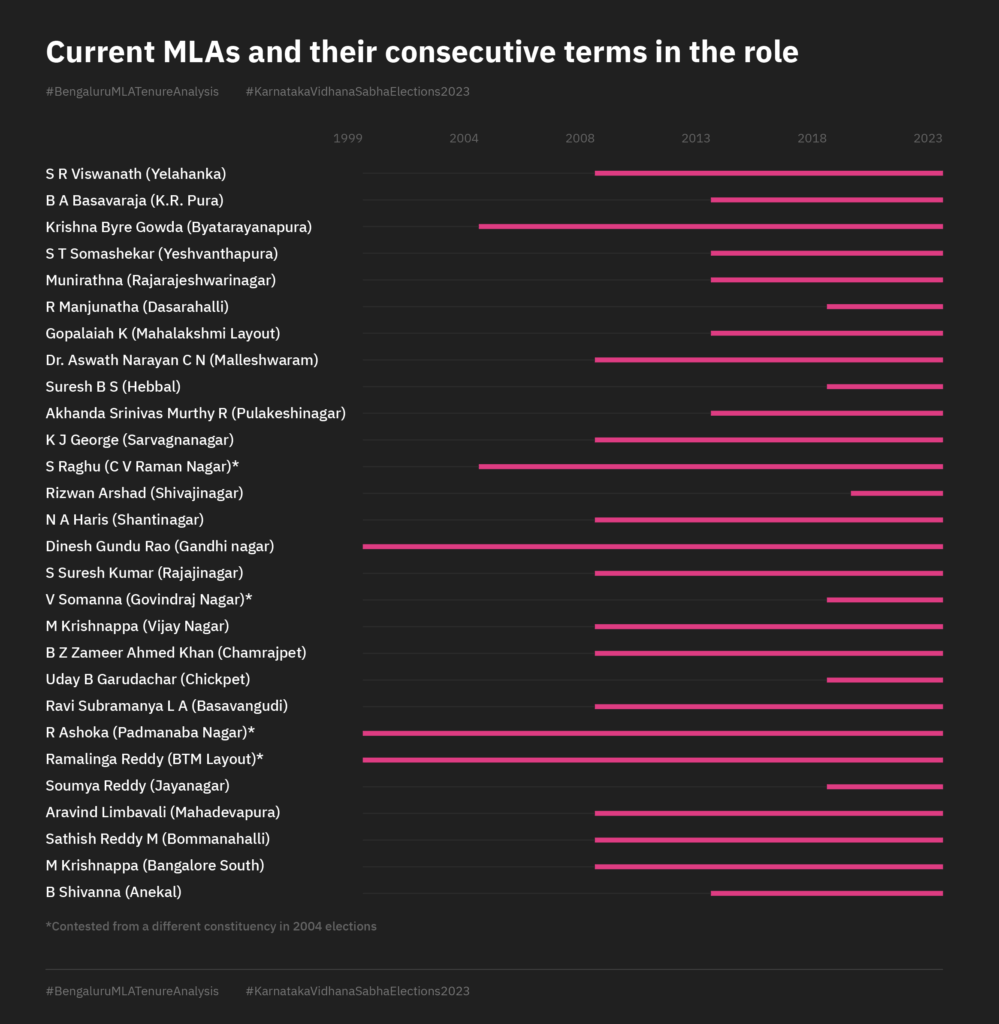 Current MLAs and their consecutive terms in the role