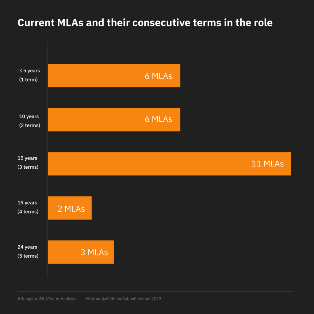 Current MLAs and their consecutive terms in the role