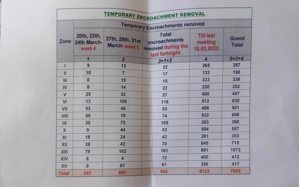 number of temporary encroachments removed since June 2022 to March mid 2023