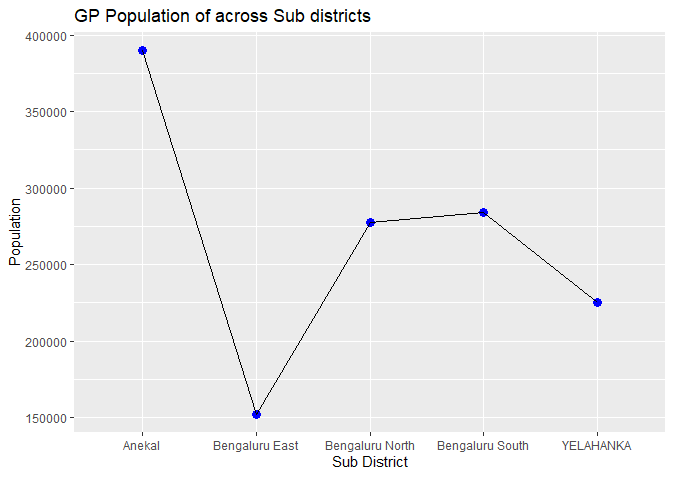 GP Population across sub districts