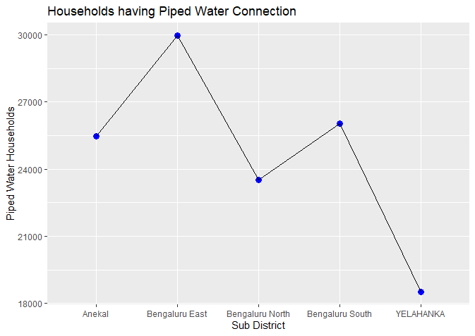 Households having piped water connection