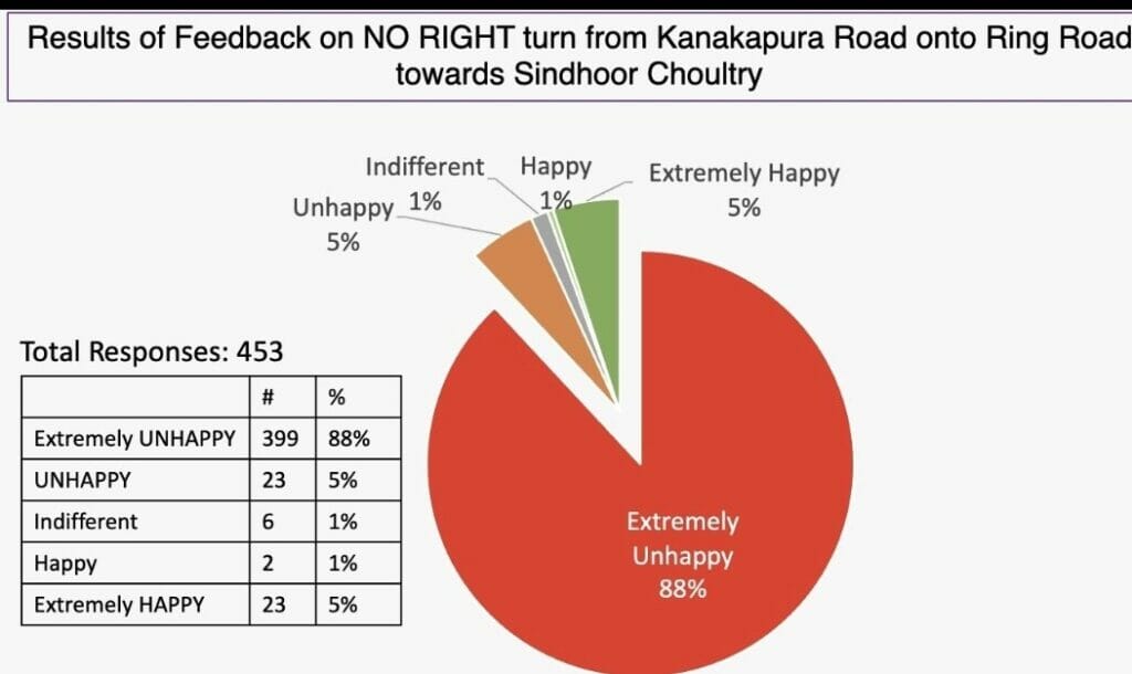 88% were extremely unhappy, according to the CMKR online survey on the traffic situation in Kanakapura Road.