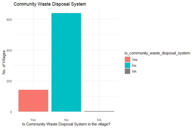 Graph showing community waste disposal system in Karnataka.