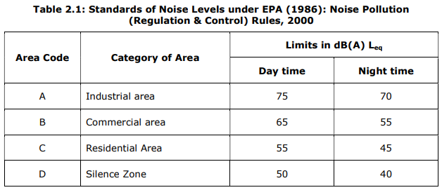 Standards of Noise Levels under EPA (1986): Noise Pollution
(Regulation & Control) Rules, 2000. source: MAHARASHTRA POLLUTION CONTROL BOARD