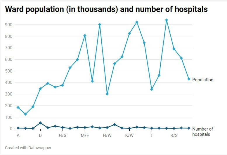 Graph displaying population in the wards compared to number of hospitals.