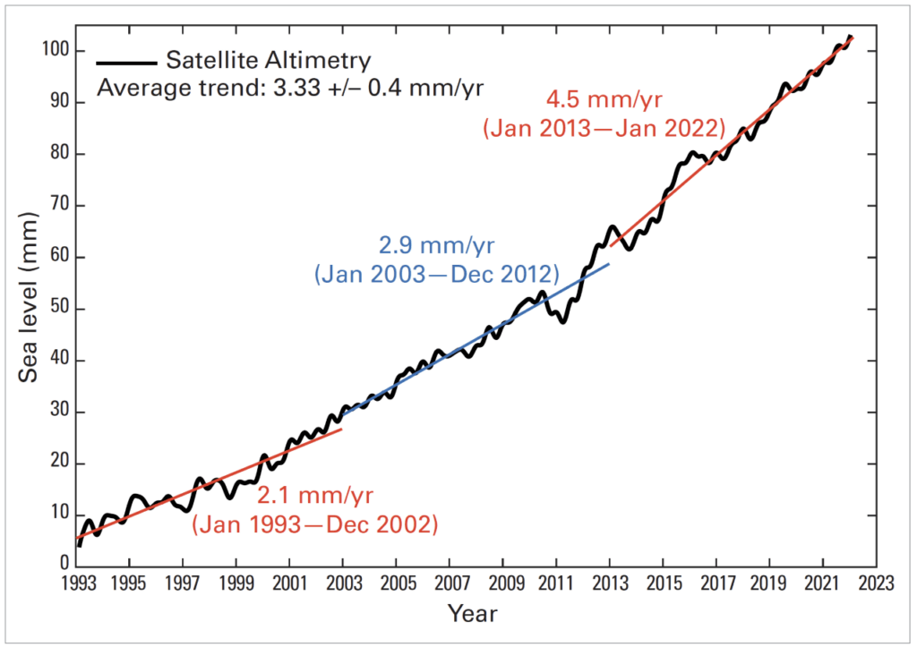 graph about sea rise since 1993 till 2023